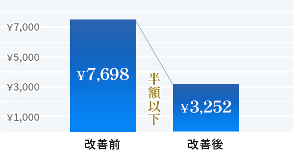 CPA 改善前 改善後