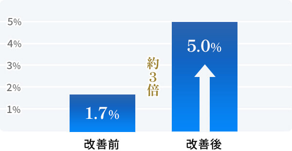 CVR 改善前 改善後