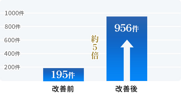CV 改善前 改善後