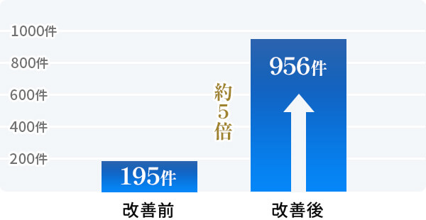 CV 改善前 改善後