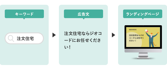 キーワード・広告文・ランディングページの三要素