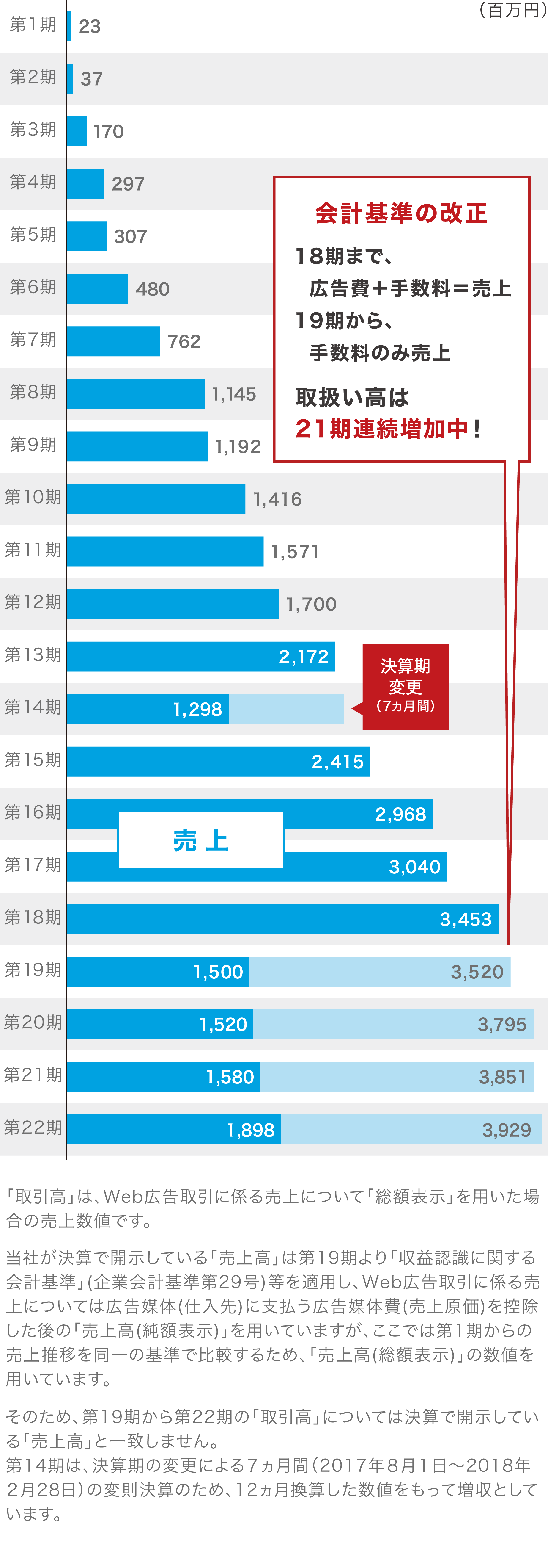 売り上げ推移のグラフ