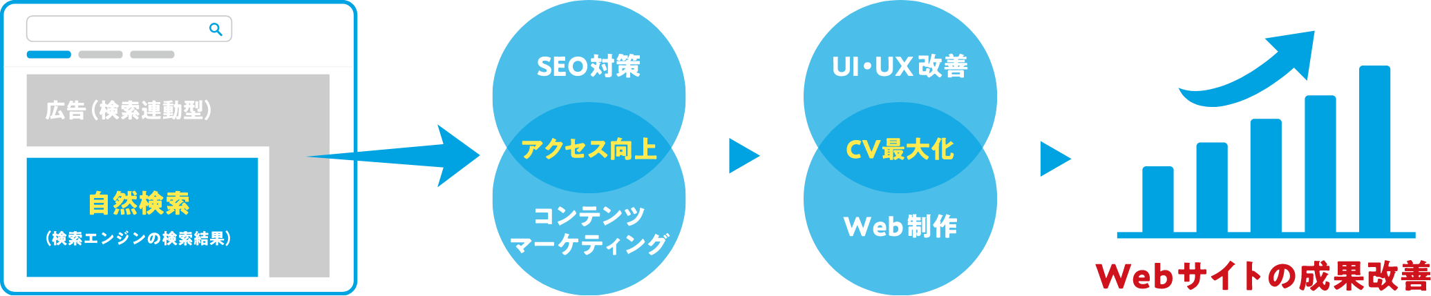 自然検索からのアクセス向上とCVの最大化でWebサイトの成果を改善