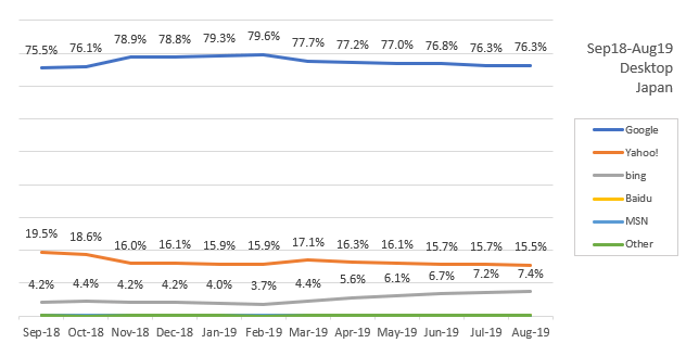 日本の検索エンジンシェアの推移-デスクトップ