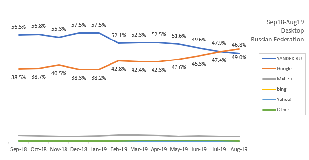 ロシアの検索エンジンシェアの推移-デスクトップ