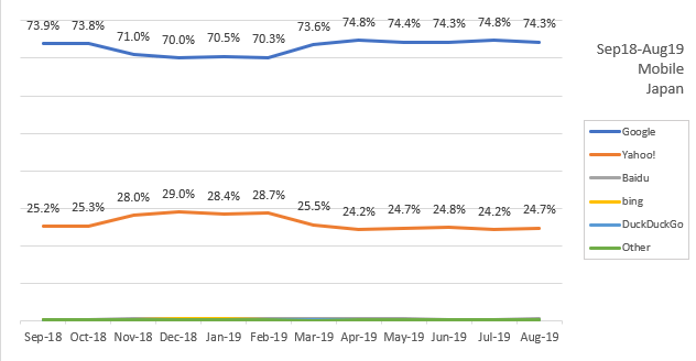 日本の検索エンジンシェアの推移-モバイル