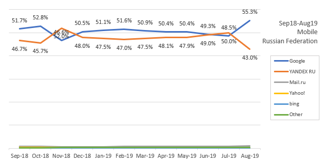ロシアの検索エンジンシェアの推移-モバイル