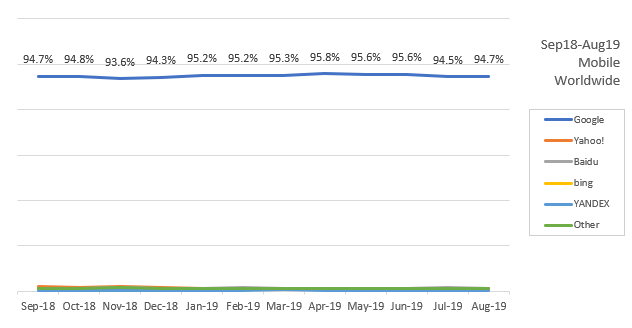 世界の検索エンジンシェアの推移-モバイル