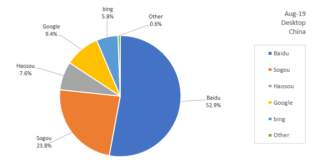 中国の検索エンジンシェア（2019年8月）-デスクトップ