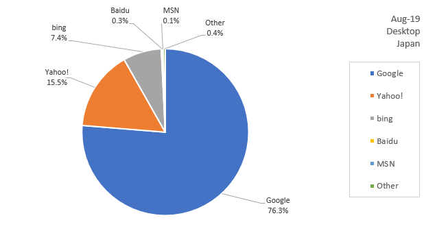 日本の検索エンジンシェア（2009年8月）-デスクトップ
