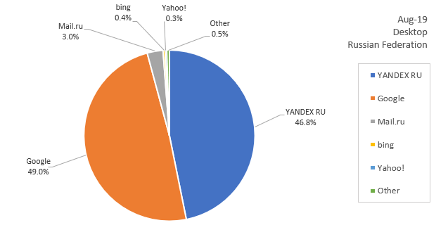 ロシアの検索エンジンシェア（2019年8月）-デスクトップ