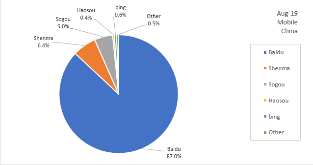 中国の検索エンジンシェア（2019年8月）-モバイル