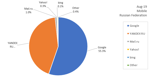 ロシアの検索エンジンシェア（2019年8月）-モバイル