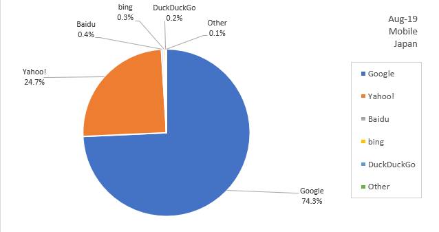 日本の検索エンジンシェア（2019年8月）-モバイル