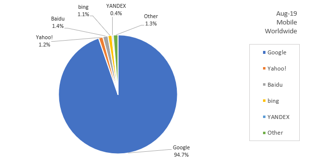 世界の検索エンジンシェア（2019年8月）-モバイル