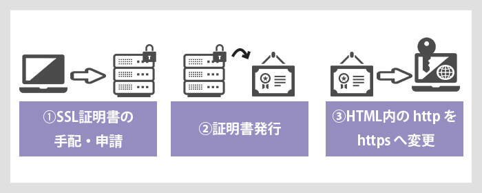 SSL手順説明