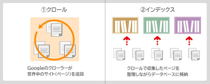 クロールとインデックスの仕組み