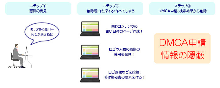 DMCA悪用手法イメージ