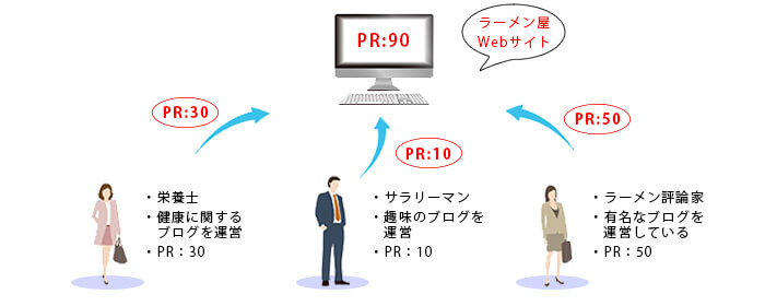 ページランクの仕組み