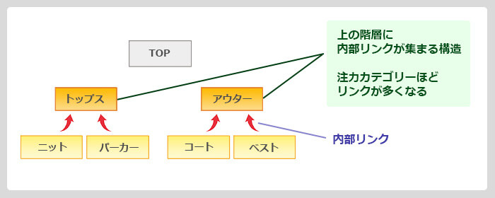 パンくずによるリンク構造