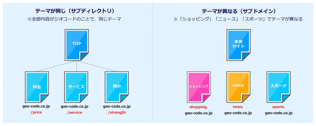 サブドメイン・サブディレクトリ解説