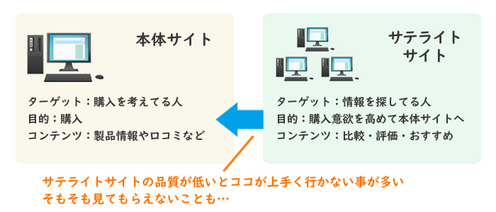 サテライトサイト品質説明イメージ