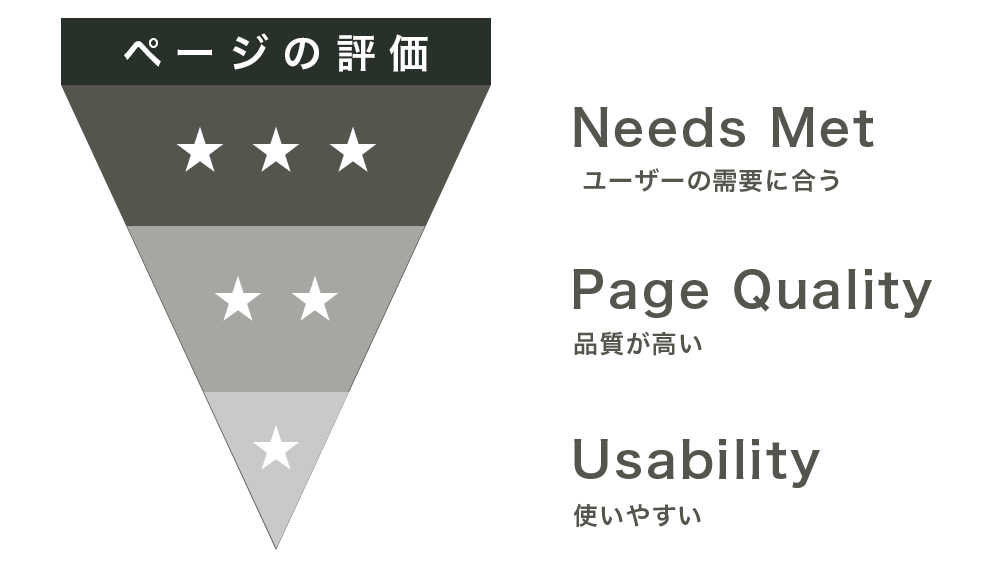 GoogleがWebサイトを評価する3つの軸