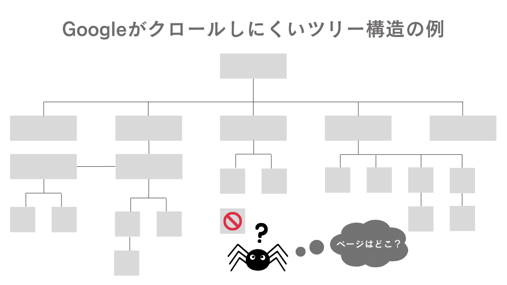 Googleがクロールしにくいツリー構造の例