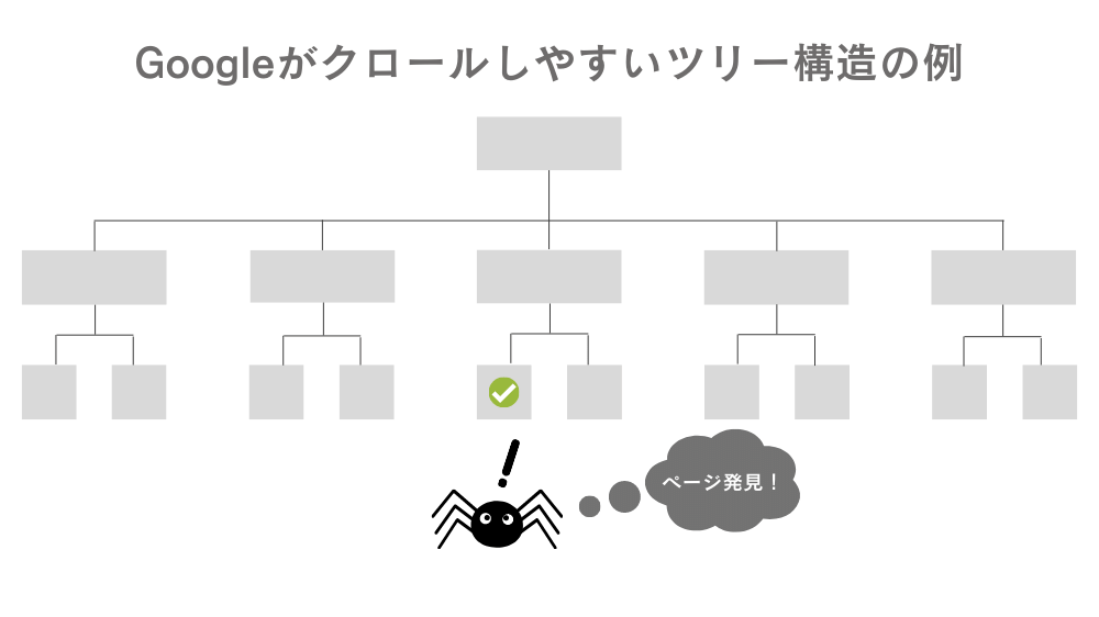 Googleがクロールしやすいツリー構造の例