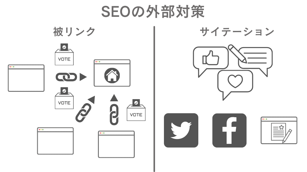 被リンクやサイテーション＝SEO外部対策