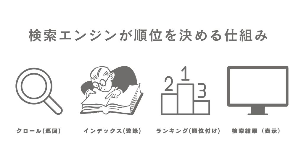 検索エンジンが順位を決める仕組み