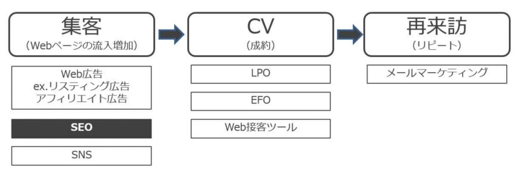 「集客からCVに至り、再来訪してもらうまでの流れ」と「それに関連するWebマーケティング」