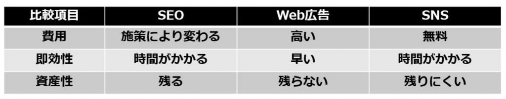 Web広告とSNSとの違い