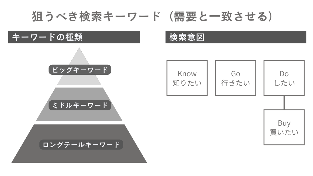 狙うべき検索キーワード（需要と一致させる）