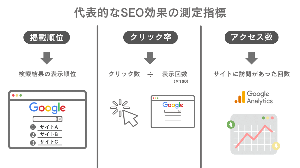 代表的なSEO効果の測定指標