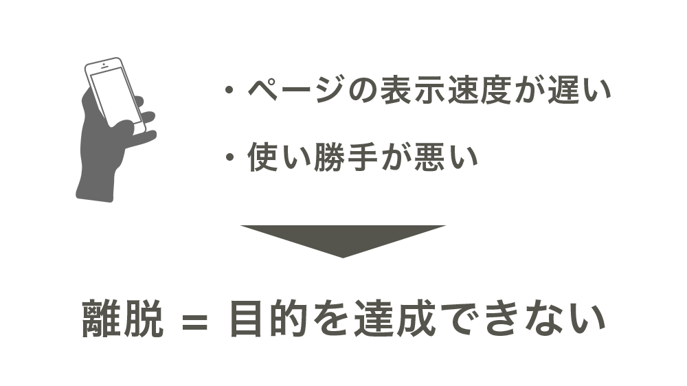 表示速度が遅いと離脱の可能性あり