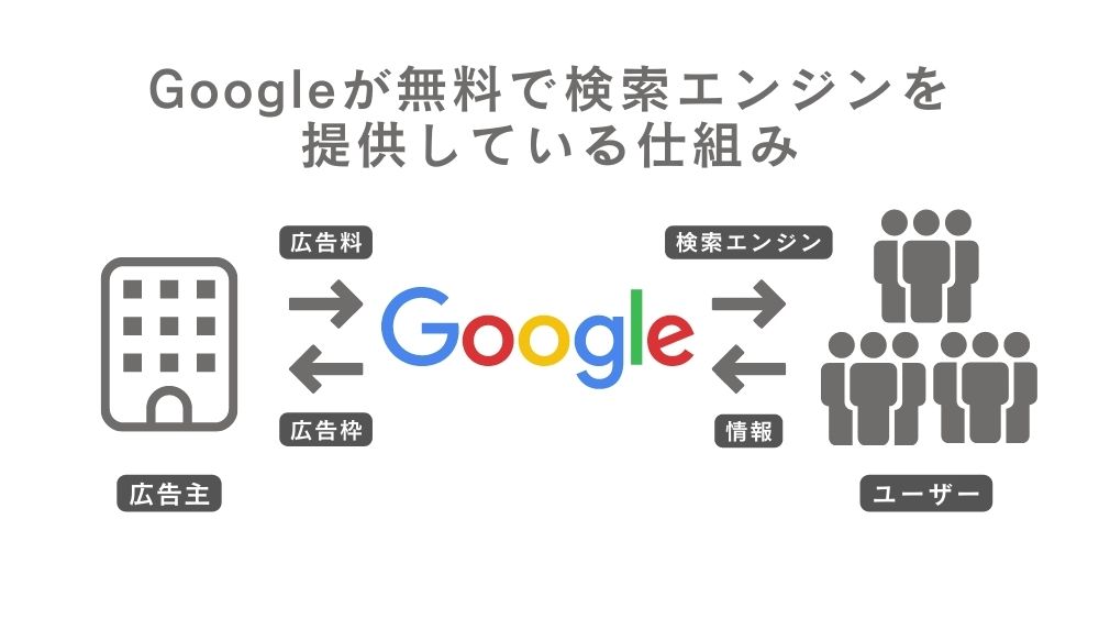 Googleが無料で検索エンジンを提供している仕組み