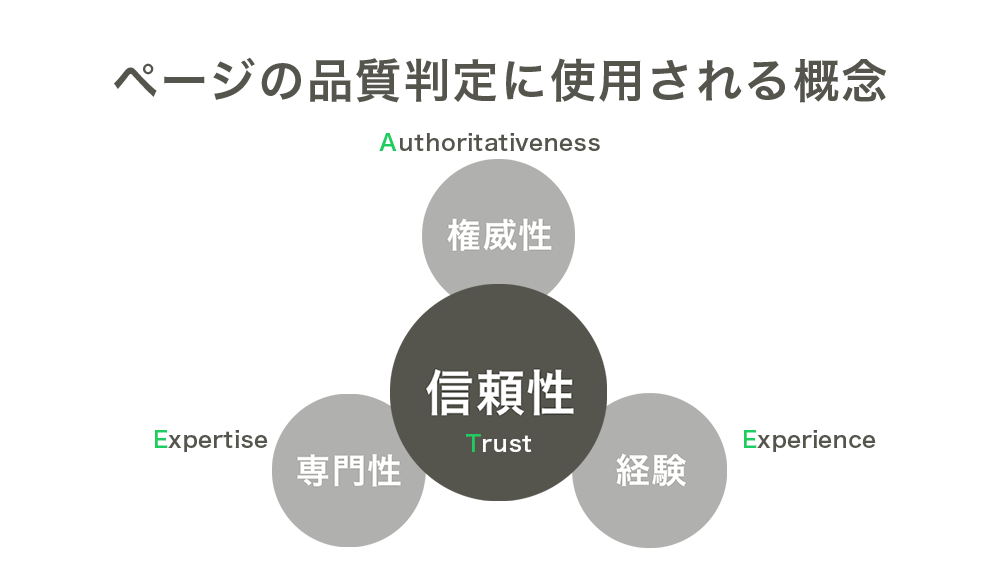 E-E-A-Tの概念図