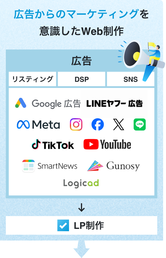 広告からのマーケティングを意識したLP制作 広告 ・リスティング・DSP・SNS Google広告 LINEヤフー広告 Meta Instagram Facebook X LINE TikTok YouTube SmartNews Gunosy Logicad → ・LP制作