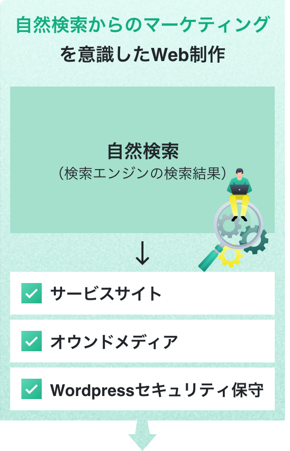 自然検索からのマーケティングを意識したWeb制作 自然検索（検索エンジンの検索結果） → ・サービスサイト・オウンドメディア・WordPressセキュリティ保守