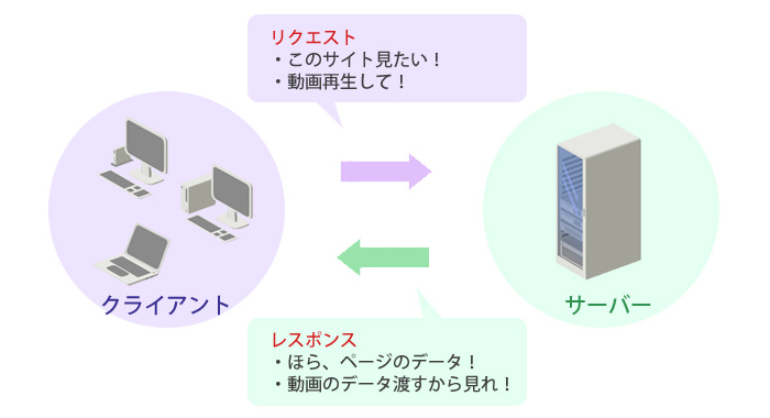 サーバーとクライアントの関係説明