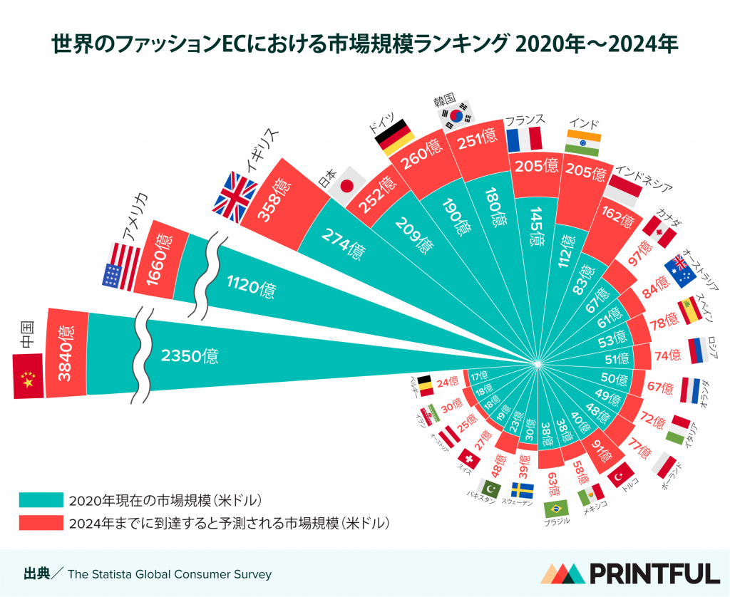 インフォグラフィックイメージ-ファッションEC 国別市場規模ランキング&成長予測