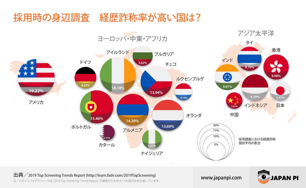 インフォグラフィックイメージ-各国経歴詐称率の比較