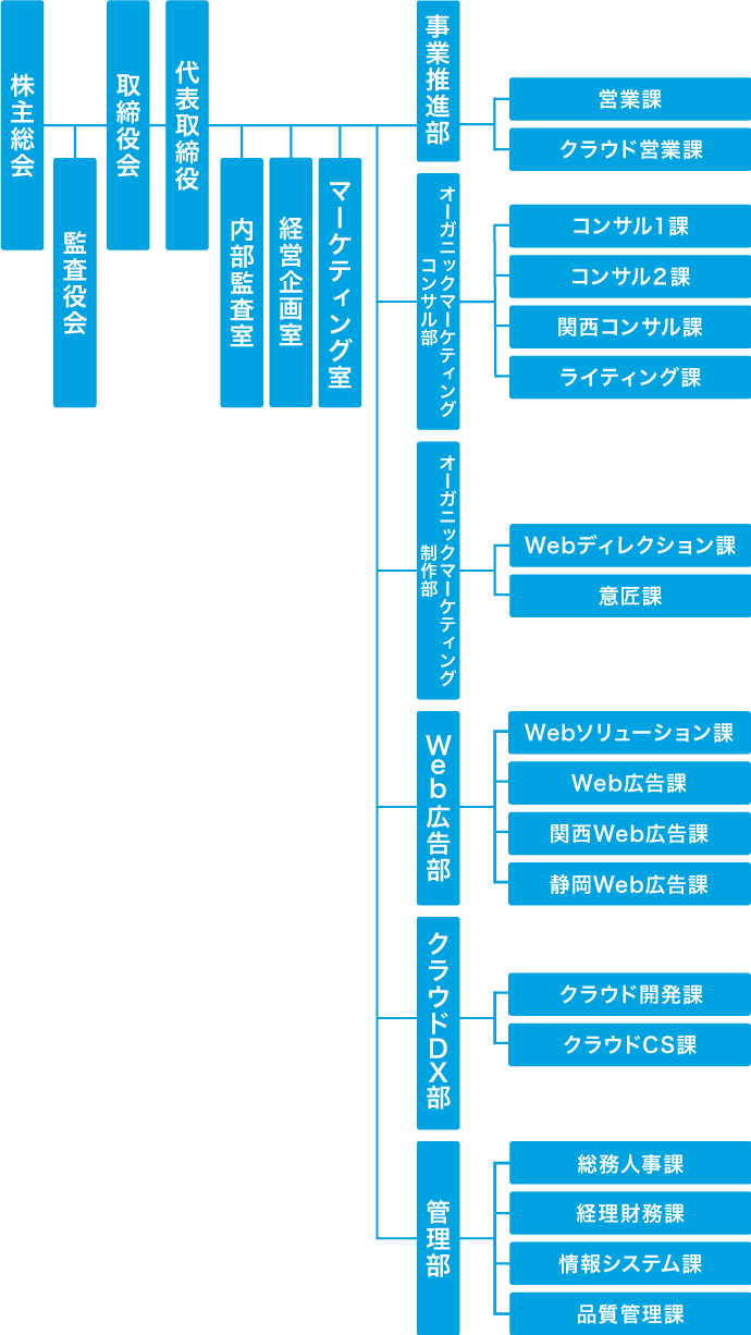 組織図